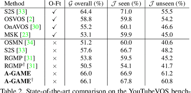 Figure 4 for A Generative Appearance Model for End-to-end Video Object Segmentation