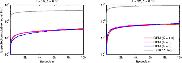 Figure 3 for Learning to Act Greedily: Polymatroid Semi-Bandits