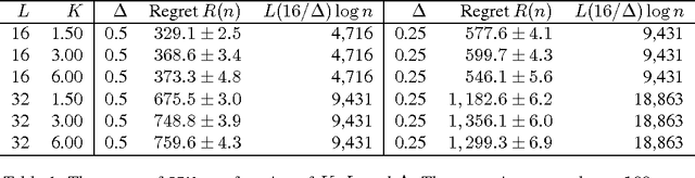 Figure 2 for Learning to Act Greedily: Polymatroid Semi-Bandits