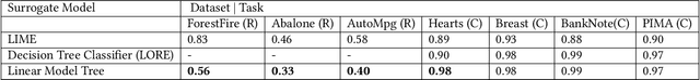 Figure 4 for Accurate and Intuitive Contextual Explanations using Linear Model Trees