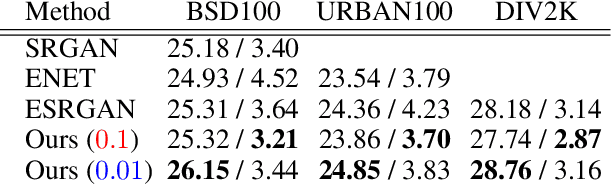 Figure 4 for Sparsity Aware Normalization for GANs