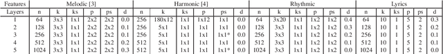 Figure 2 for And what if two musical versions don't share melody, harmony, rhythm, or lyrics ?