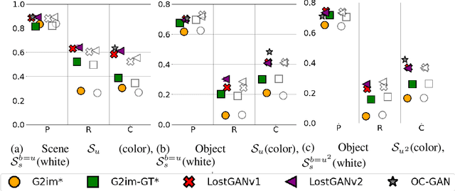 Figure 3 for Generating unseen complex scenes: are we there yet?