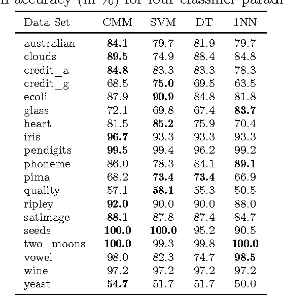 Figure 3 for Towards Automation of Knowledge Understanding: An Approach for Probabilistic Generative Classifiers