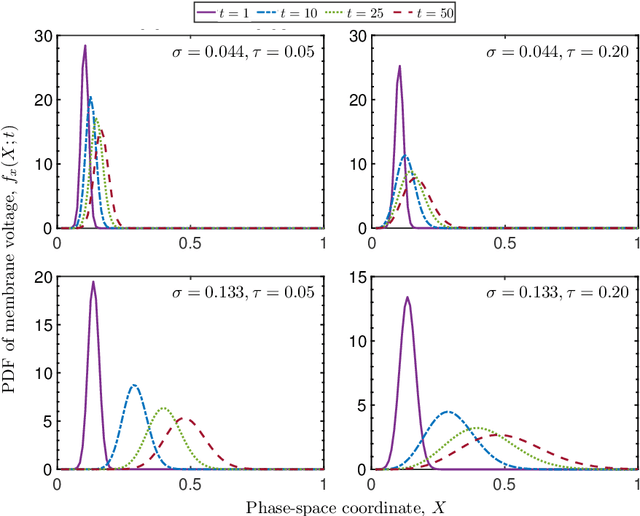 Figure 1 for Autonomous learning of nonlocal stochastic neuron dynamics