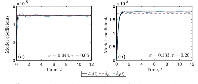 Figure 3 for Autonomous learning of nonlocal stochastic neuron dynamics