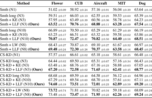 Figure 2 for Fortuitous Forgetting in Connectionist Networks