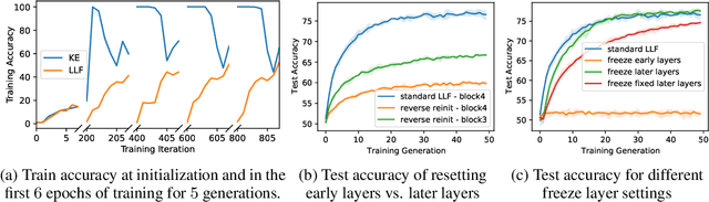 Figure 4 for Fortuitous Forgetting in Connectionist Networks