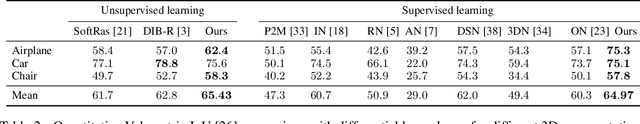 Figure 4 for An Effective Loss Function for Generating 3D Models from Single 2D Image without Rendering