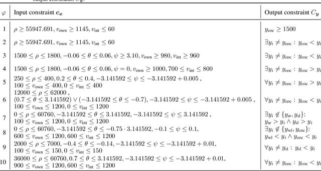 Figure 3 for DeepOpt: Scalable Specification-based Falsification of Neural Networks using Black-Box Optimization