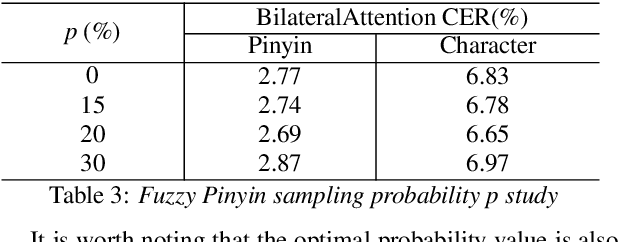 Figure 4 for Dual-Decoder Transformer For end-to-end Mandarin Chinese Speech Recognition with Pinyin and Character