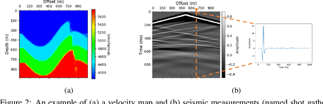 Figure 3 for Unsupervised Learning of Full-Waveform Inversion: Connecting CNN and Partial Differential Equation in a Loop
