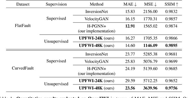 Figure 2 for Unsupervised Learning of Full-Waveform Inversion: Connecting CNN and Partial Differential Equation in a Loop