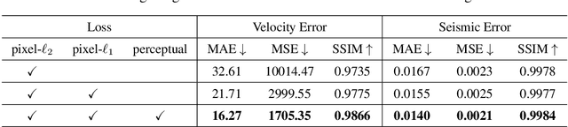 Figure 4 for Unsupervised Learning of Full-Waveform Inversion: Connecting CNN and Partial Differential Equation in a Loop