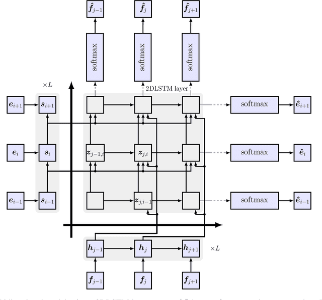 Figure 1 for Two-Way Neural Machine Translation: A Proof of Concept for Bidirectional Translation Modeling using a Two-Dimensional Grid