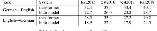 Figure 2 for Two-Way Neural Machine Translation: A Proof of Concept for Bidirectional Translation Modeling using a Two-Dimensional Grid
