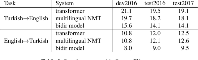 Figure 4 for Two-Way Neural Machine Translation: A Proof of Concept for Bidirectional Translation Modeling using a Two-Dimensional Grid