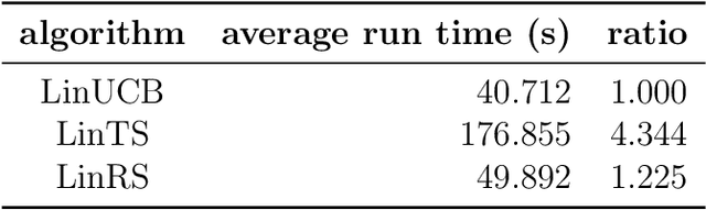 Figure 1 for Contextual Exploration Using a Linear Approximation Method Based on Satisficing