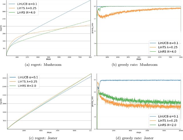 Figure 4 for Contextual Exploration Using a Linear Approximation Method Based on Satisficing