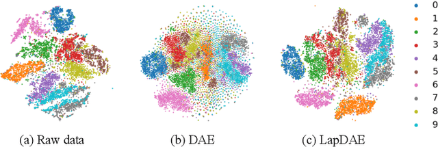 Figure 1 for Laplacian Denoising Autoencoder