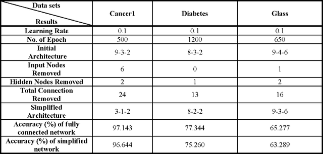 Figure 3 for Pattern Classification using Simplified Neural Networks