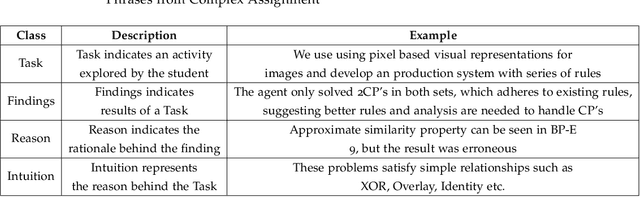 Figure 1 for Finding Black Cat in a Coal Cellar -- Keyphrase Extraction & Keyphrase-Rubric Relationship Classification from Complex Assignments