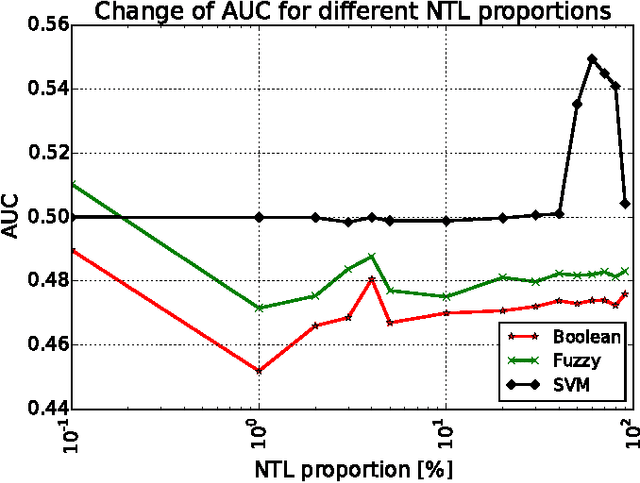 Figure 1 for Large-Scale Detection of Non-Technical Losses in Imbalanced Data Sets