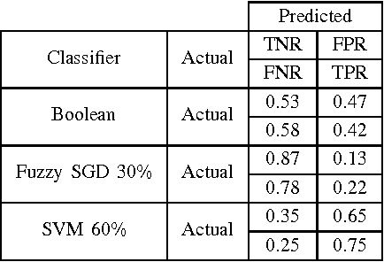 Figure 4 for Large-Scale Detection of Non-Technical Losses in Imbalanced Data Sets