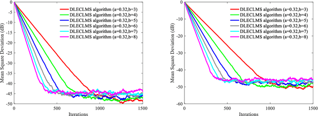 Figure 3 for Distributed adaptive algorithm based on the asymmetric cost of error functions