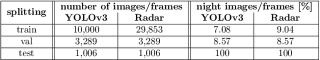 Figure 4 for YOdar: Uncertainty-based Sensor Fusion for Vehicle Detection with Camera and Radar Sensors