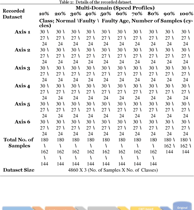 Figure 4 for Holistic Fault Detection and Diagnosis System in Imbalanced, Scarce, Multi-Domain (ISMD) Data Setting for Component-Level Prognostics and Health Management (PHM)