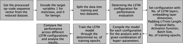 Figure 4 for LSTM Hyper-Parameter Selection for Malware Detection: Interaction Effects and Hierarchical Selection Approach