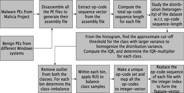Figure 1 for LSTM Hyper-Parameter Selection for Malware Detection: Interaction Effects and Hierarchical Selection Approach
