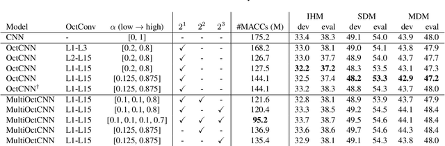 Figure 4 for Multi-scale Octave Convolutions for Robust Speech Recognition
