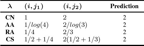 Figure 4 for Classification Using Link Prediction