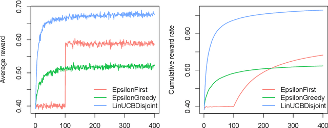 Figure 4 for contextual: Evaluating Contextual Multi-Armed Bandit Problems in R