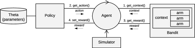 Figure 1 for contextual: Evaluating Contextual Multi-Armed Bandit Problems in R