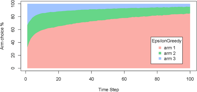 Figure 2 for contextual: Evaluating Contextual Multi-Armed Bandit Problems in R