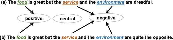 Figure 1 for BiSyn-GAT+: Bi-Syntax Aware Graph Attention Network for Aspect-based Sentiment Analysis