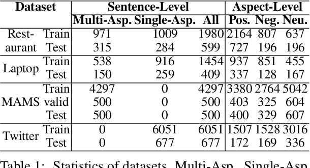 Figure 2 for BiSyn-GAT+: Bi-Syntax Aware Graph Attention Network for Aspect-based Sentiment Analysis
