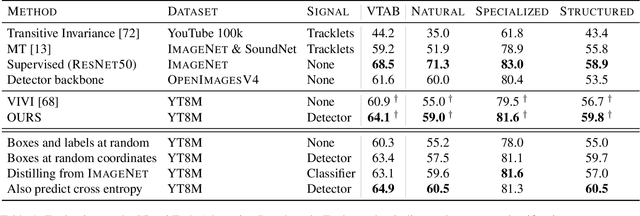Figure 2 for Representation learning from videos in-the-wild: An object-centric approach