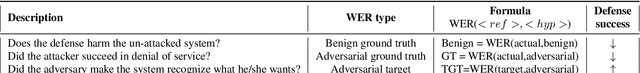 Figure 3 for Defense against Adversarial Attacks on Hybrid Speech Recognition using Joint Adversarial Fine-tuning with Denoiser