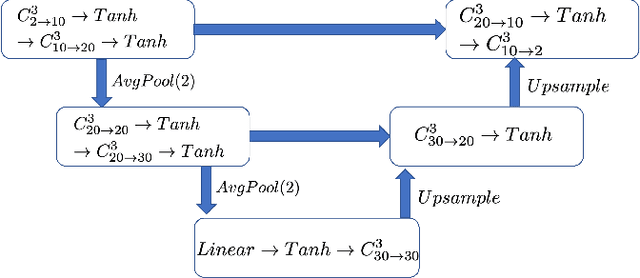 Figure 1 for Super Resolution for Turbulent Flows in 2D: Stabilized Physics Informed Neural Networks