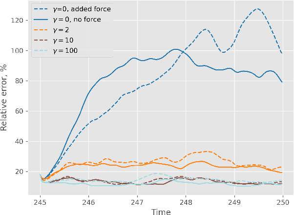 Figure 3 for Super Resolution for Turbulent Flows in 2D: Stabilized Physics Informed Neural Networks
