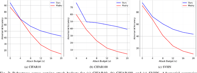 Figure 2 for Robustness-via-Synthesis: Robust Training with Generative Adversarial Perturbations