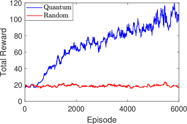 Figure 4 for Introduction to Quantum Reinforcement Learning: Theory and PennyLane-based Implementation
