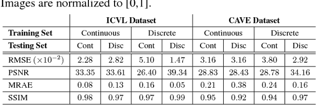 Figure 2 for Towards Spectral Estimation from a Single RGB Image in the Wild