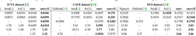 Figure 4 for Towards Spectral Estimation from a Single RGB Image in the Wild