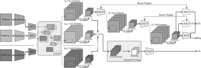 Figure 1 for Spatio-temporal Tubelet Feature Aggregation and Object Linking in Videos