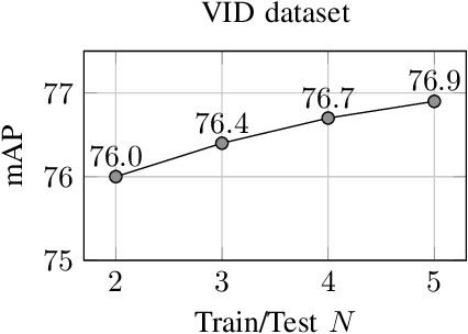 Figure 4 for Spatio-temporal Tubelet Feature Aggregation and Object Linking in Videos